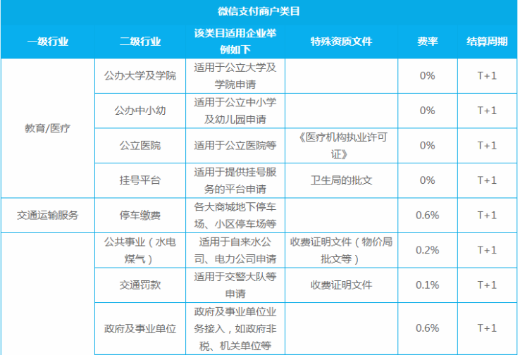 微信支付商户申请：政府及事业单位支持类目