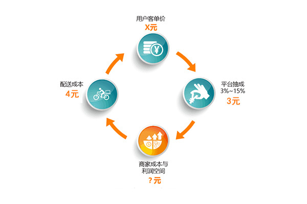<b>帮餐饮企业算笔账：用数据告诉你，选择外卖平台还是自营外卖?</b>