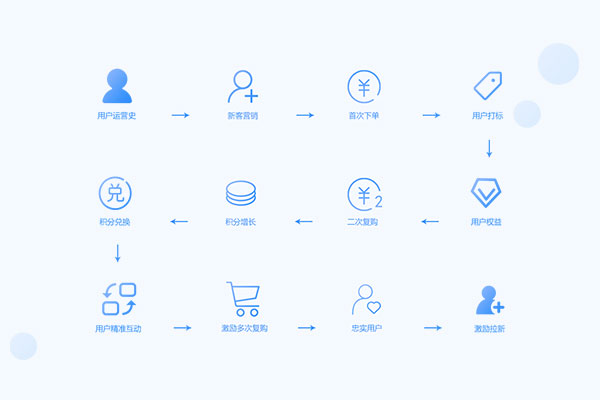 新外卖平台客户流失严重怎么办?