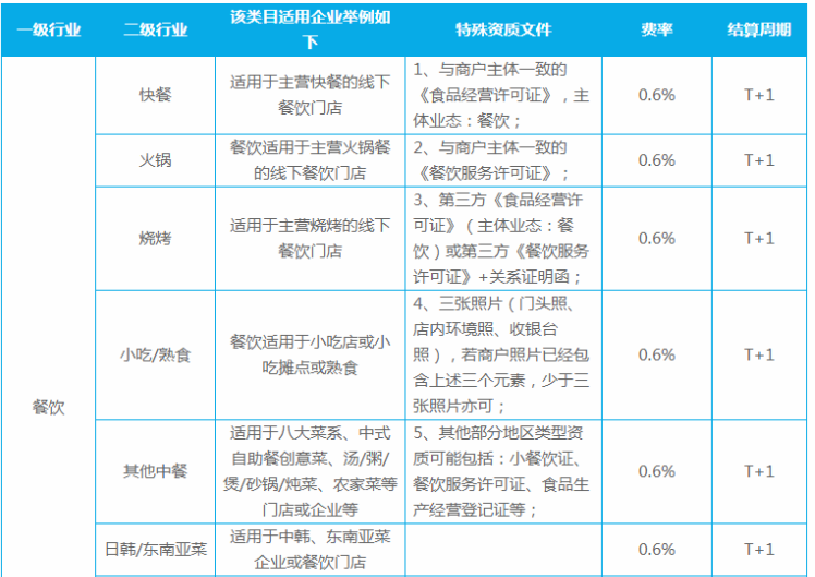 微信支付商户申请：商户类目对应资质、费率、结算周期