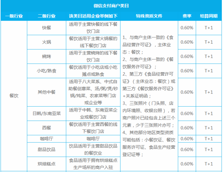 微信支付商户申请：个体工商户支持类目