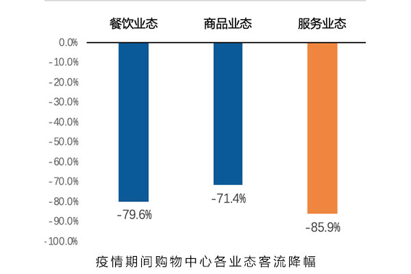 疫情冲击之下，实体商业未来的发展机会在哪里?